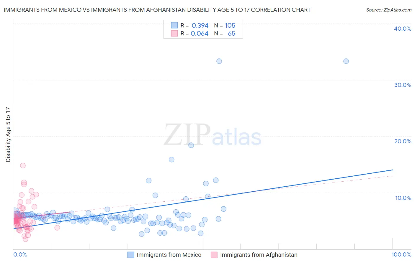Immigrants from Mexico vs Immigrants from Afghanistan Disability Age 5 to 17