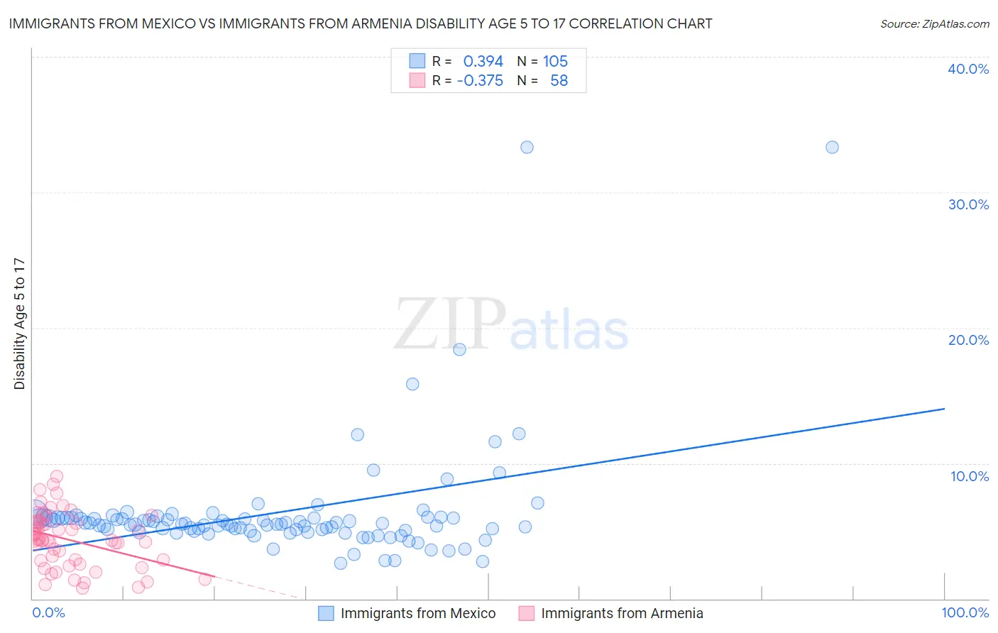 Immigrants from Mexico vs Immigrants from Armenia Disability Age 5 to 17