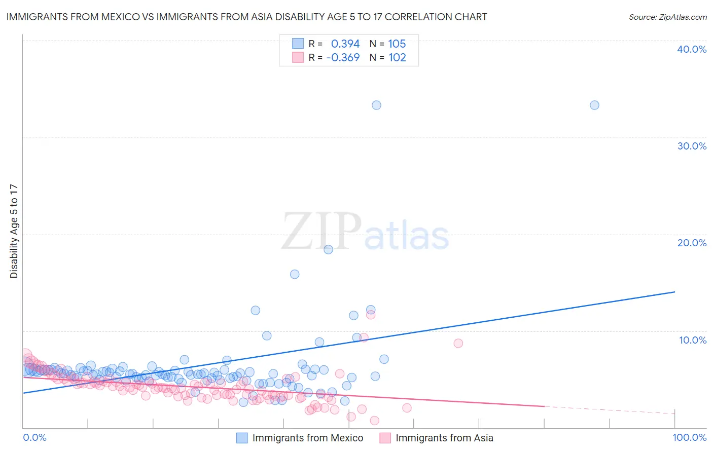 Immigrants from Mexico vs Immigrants from Asia Disability Age 5 to 17