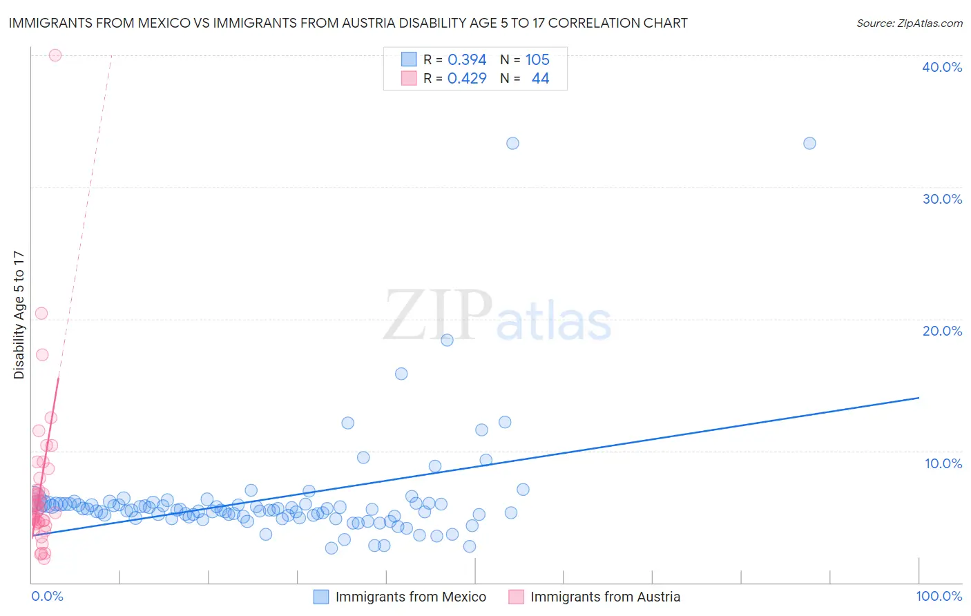 Immigrants from Mexico vs Immigrants from Austria Disability Age 5 to 17
