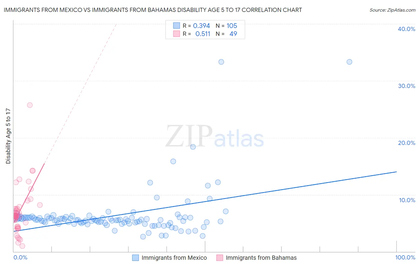 Immigrants from Mexico vs Immigrants from Bahamas Disability Age 5 to 17