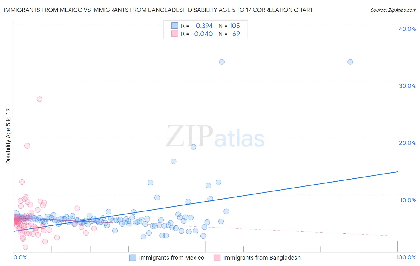 Immigrants from Mexico vs Immigrants from Bangladesh Disability Age 5 to 17