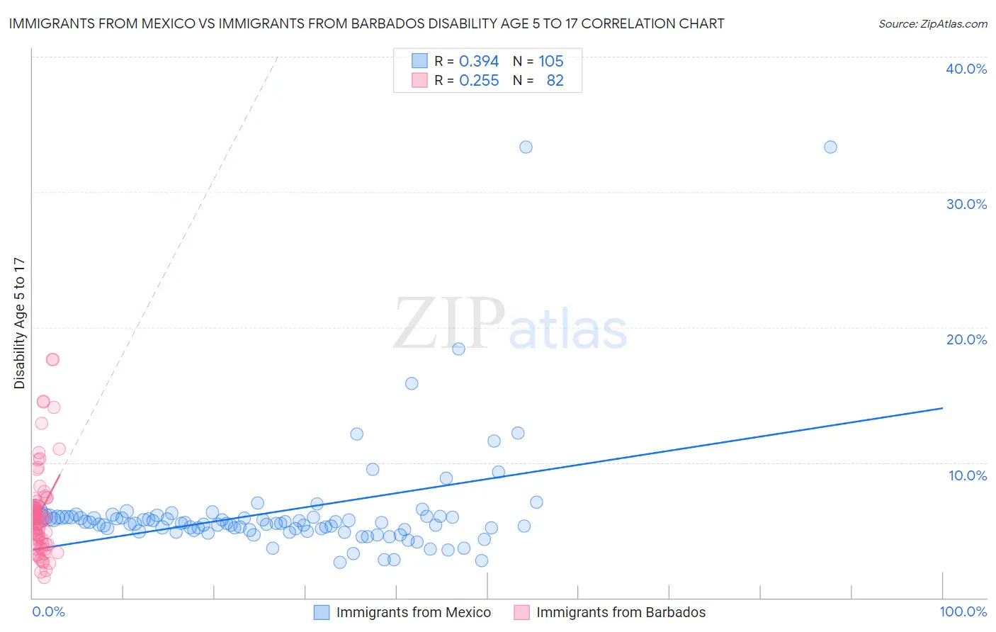 Immigrants from Mexico vs Immigrants from Barbados Disability Age 5 to 17