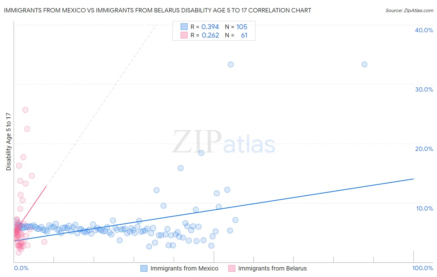 Immigrants from Mexico vs Immigrants from Belarus Disability Age 5 to 17