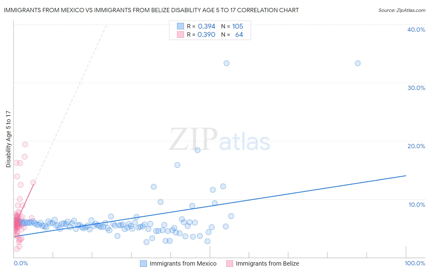 Immigrants from Mexico vs Immigrants from Belize Disability Age 5 to 17