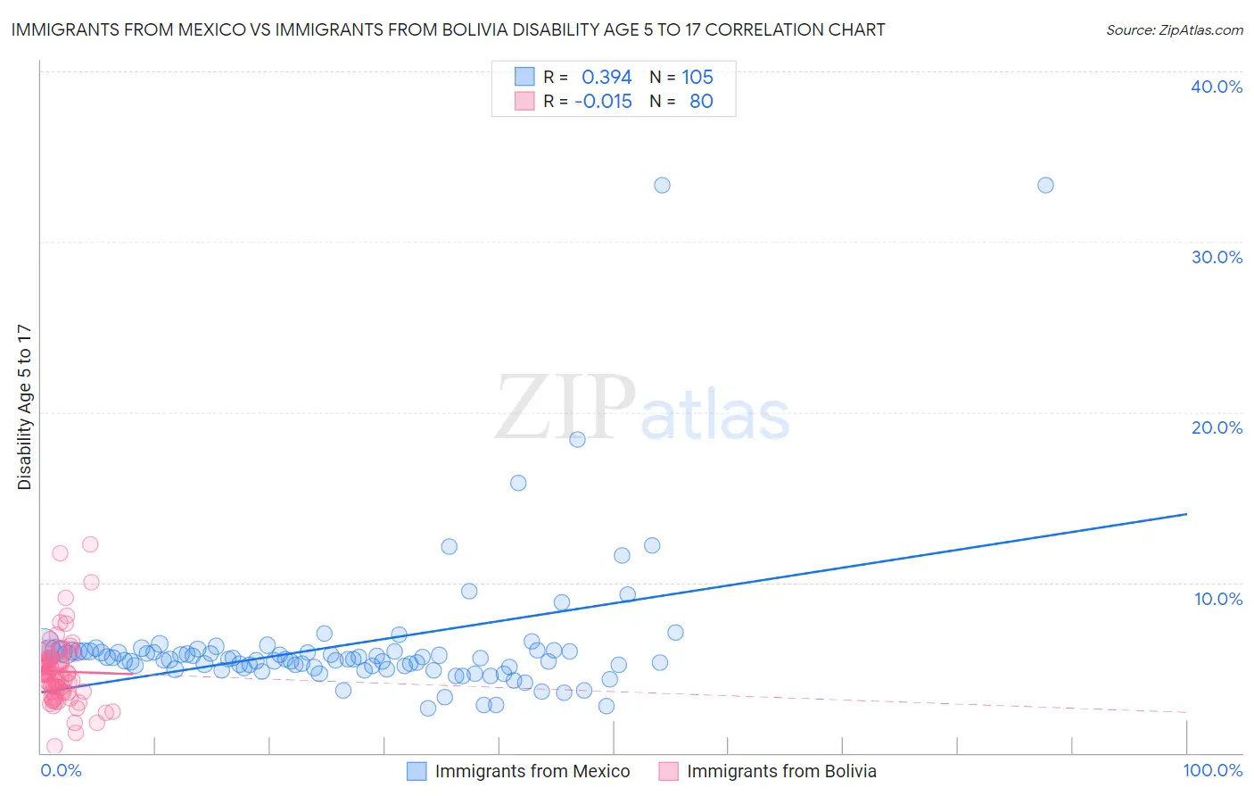 Immigrants from Mexico vs Immigrants from Bolivia Disability Age 5 to 17