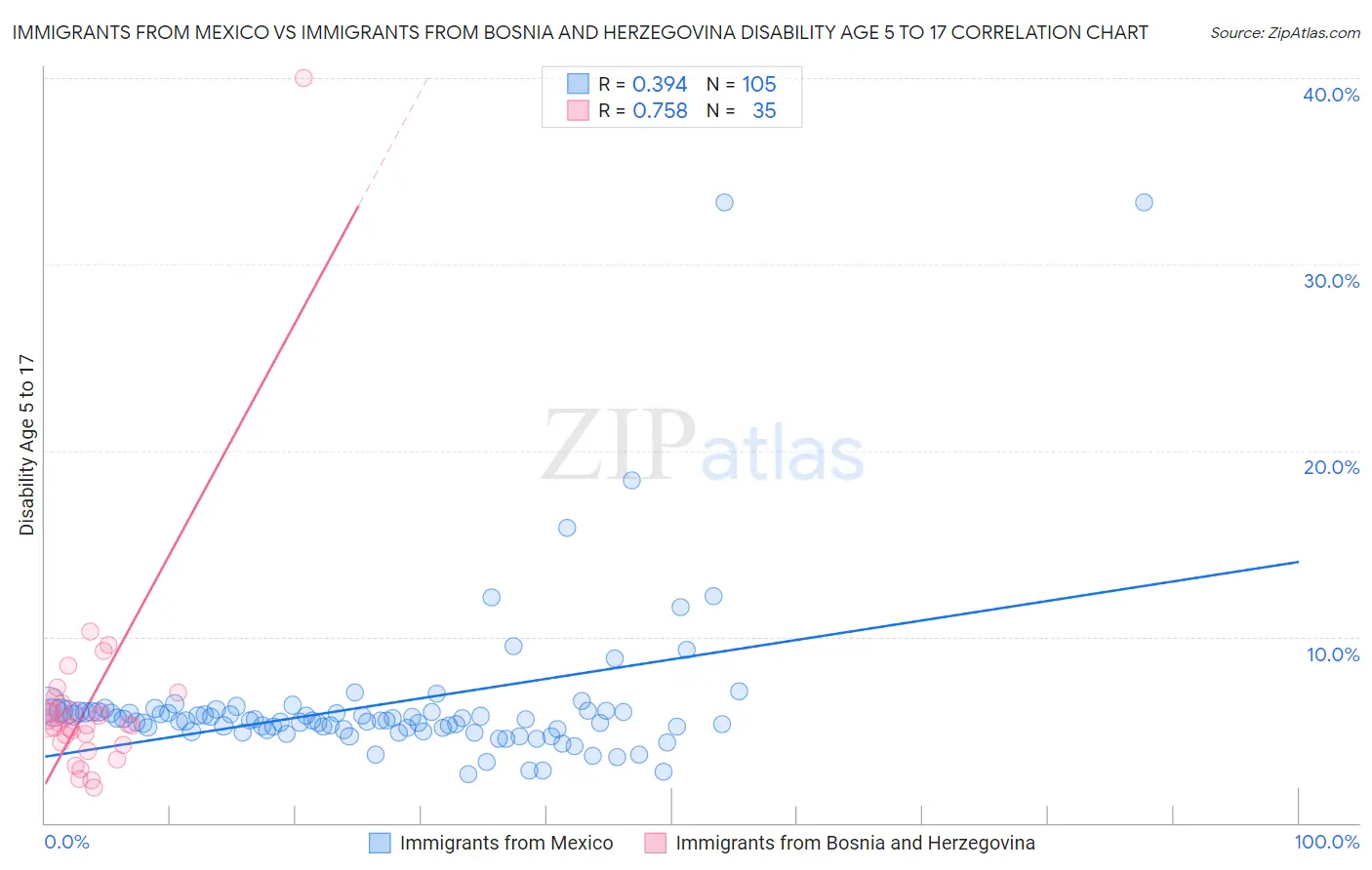 Immigrants from Mexico vs Immigrants from Bosnia and Herzegovina Disability Age 5 to 17