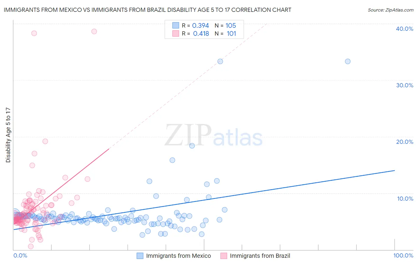 Immigrants from Mexico vs Immigrants from Brazil Disability Age 5 to 17