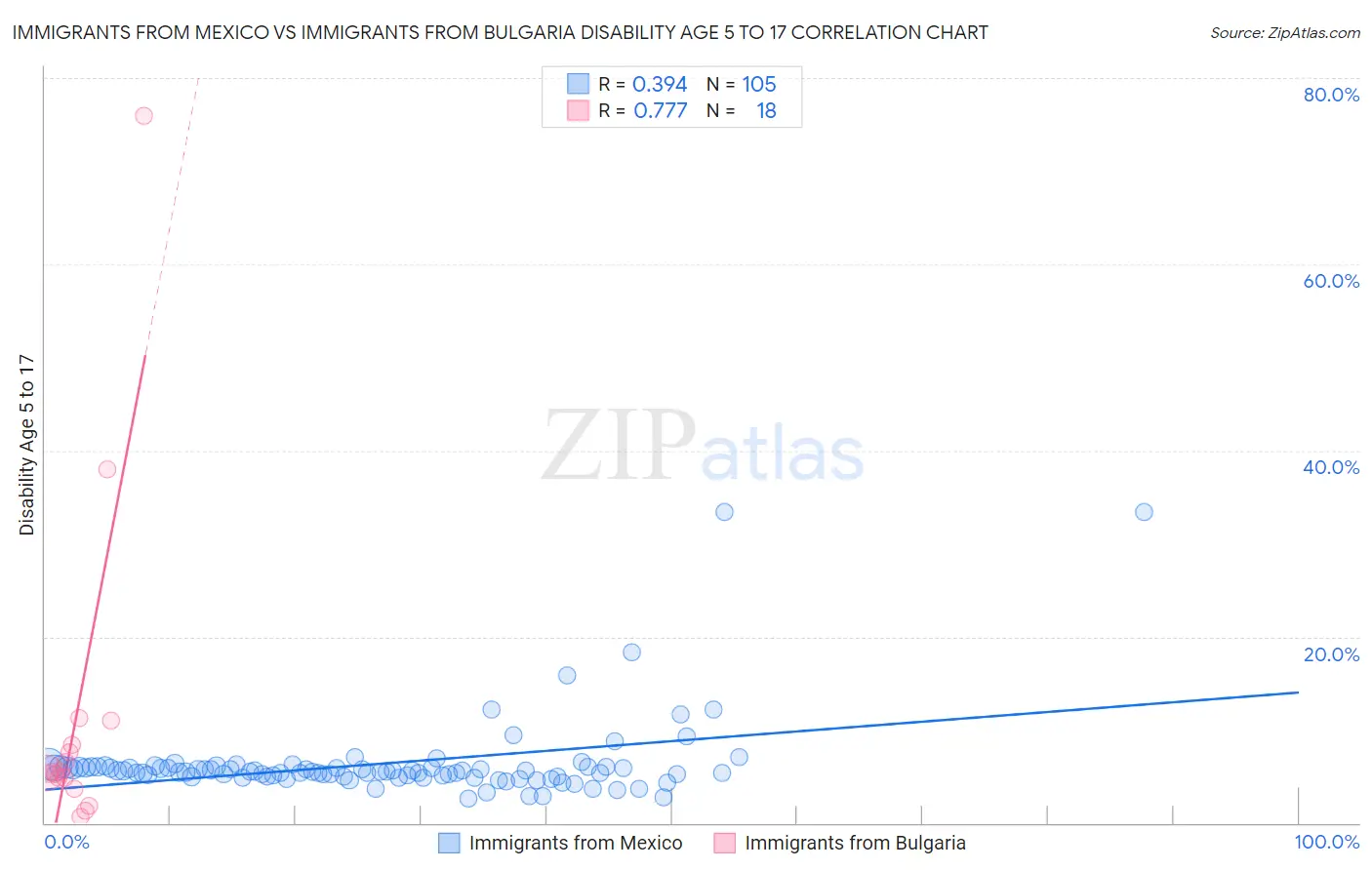 Immigrants from Mexico vs Immigrants from Bulgaria Disability Age 5 to 17