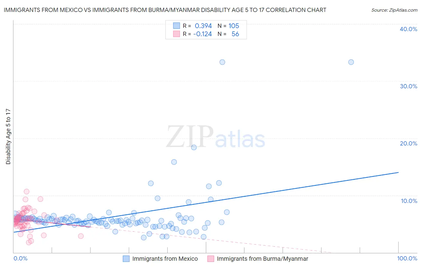 Immigrants from Mexico vs Immigrants from Burma/Myanmar Disability Age 5 to 17
