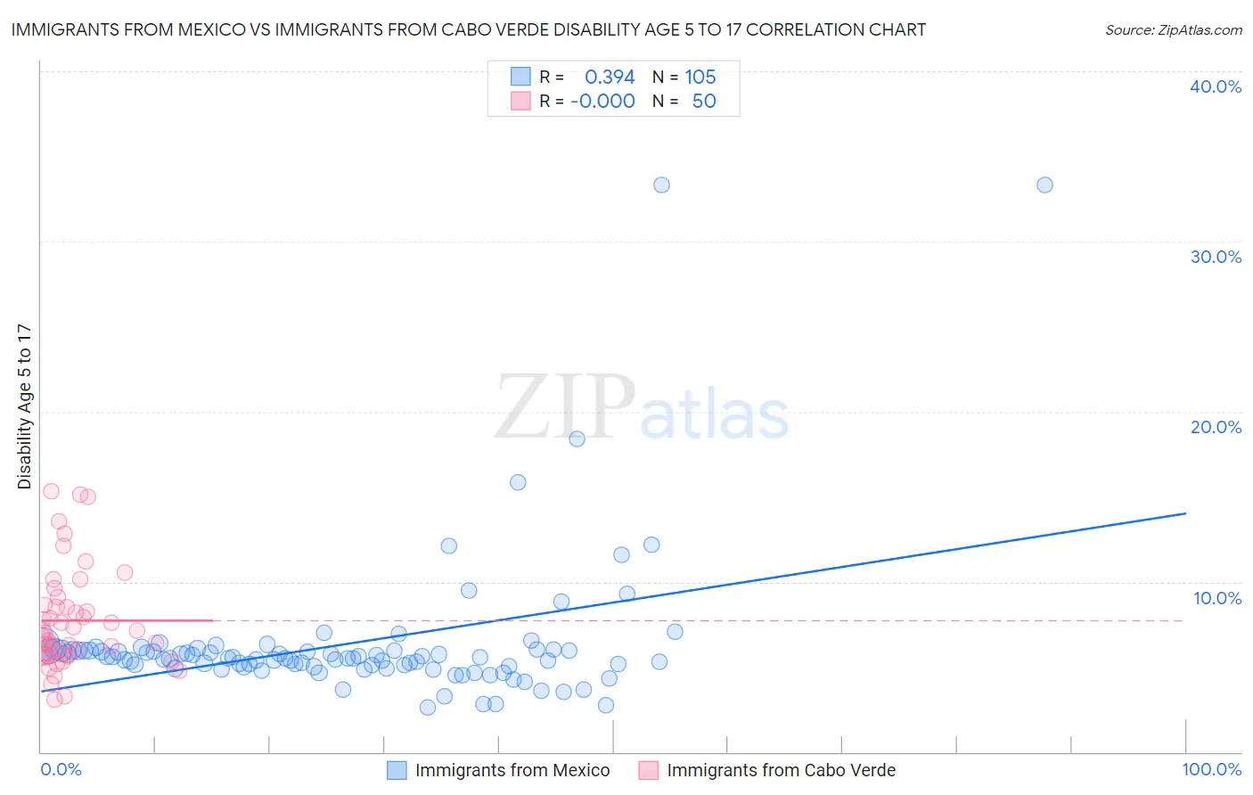 Immigrants from Mexico vs Immigrants from Cabo Verde Disability Age 5 to 17