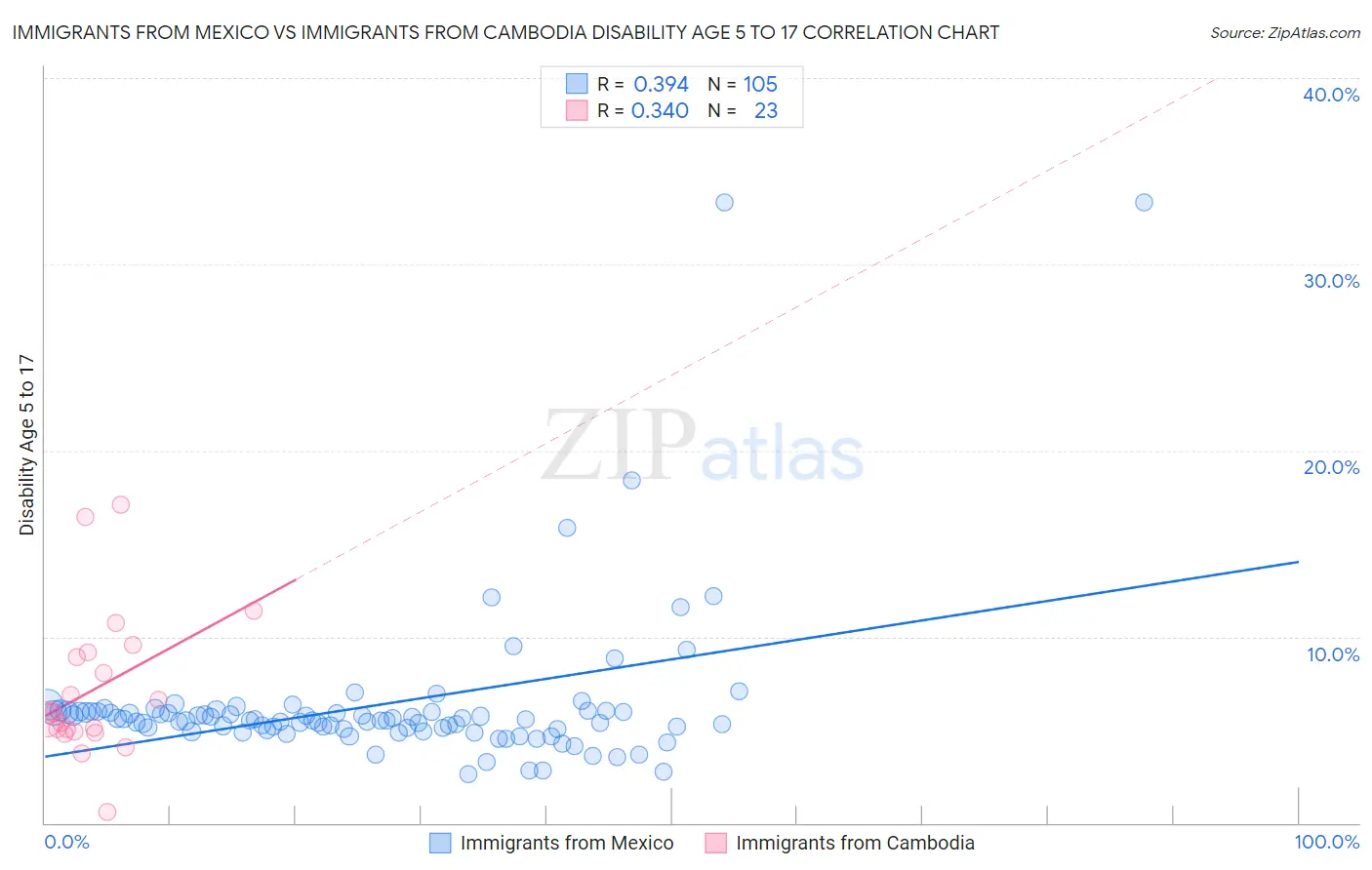 Immigrants from Mexico vs Immigrants from Cambodia Disability Age 5 to 17