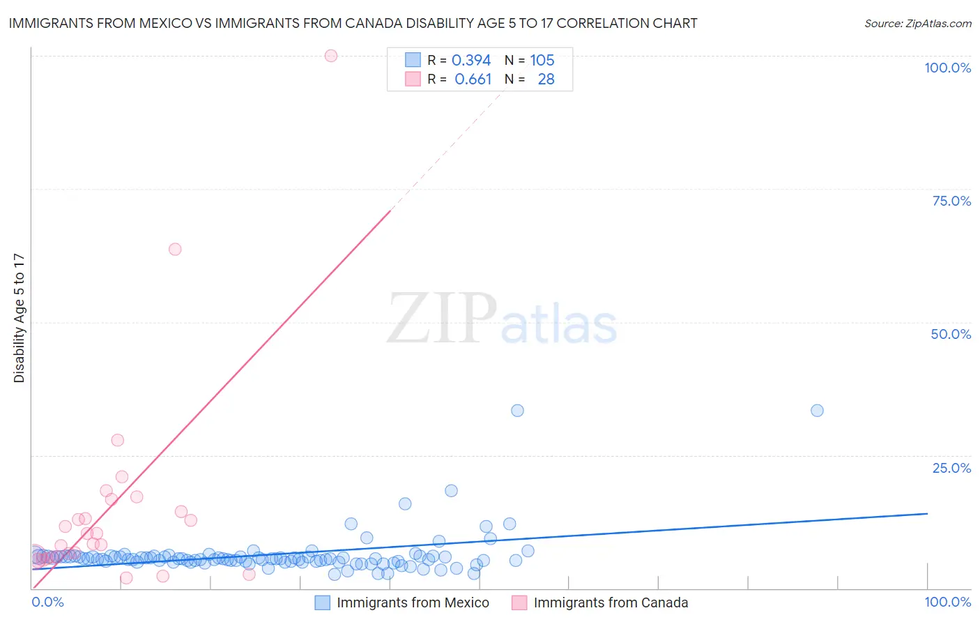 Immigrants from Mexico vs Immigrants from Canada Disability Age 5 to 17