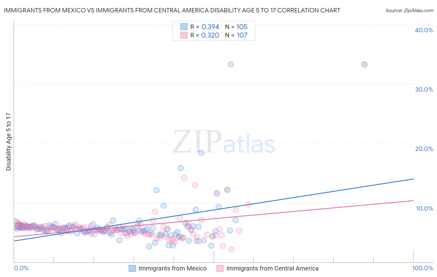 Immigrants from Mexico vs Immigrants from Central America Disability Age 5 to 17