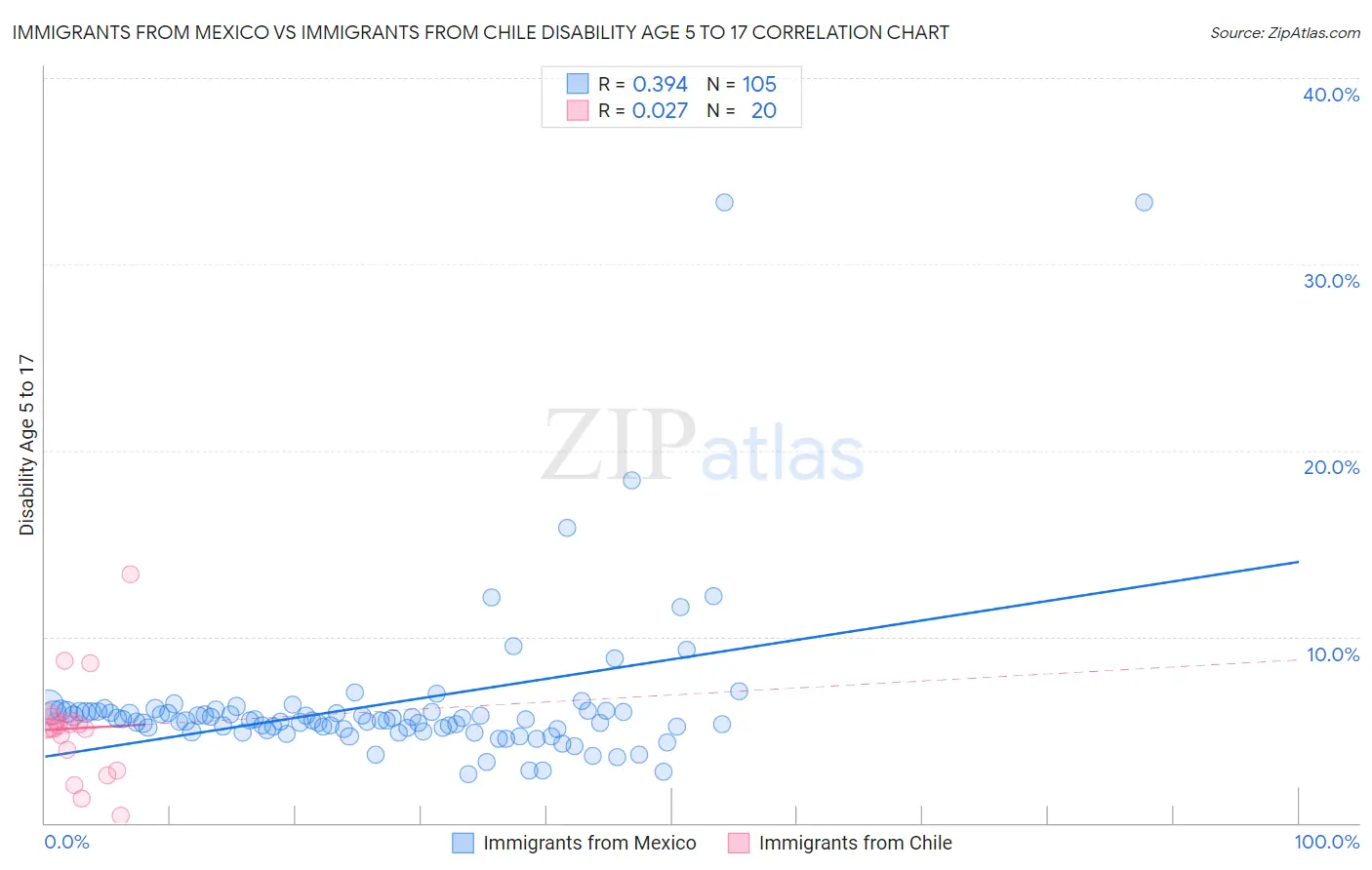 Immigrants from Mexico vs Immigrants from Chile Disability Age 5 to 17