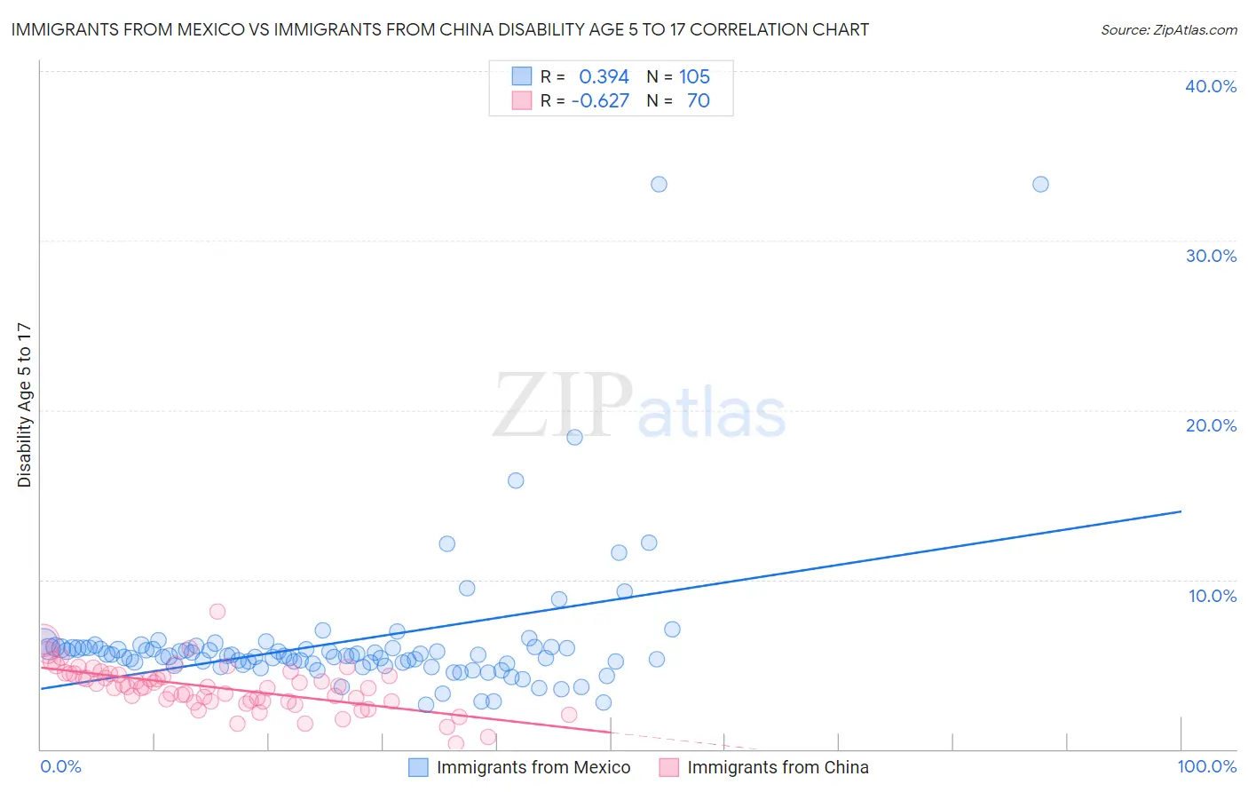 Immigrants from Mexico vs Immigrants from China Disability Age 5 to 17