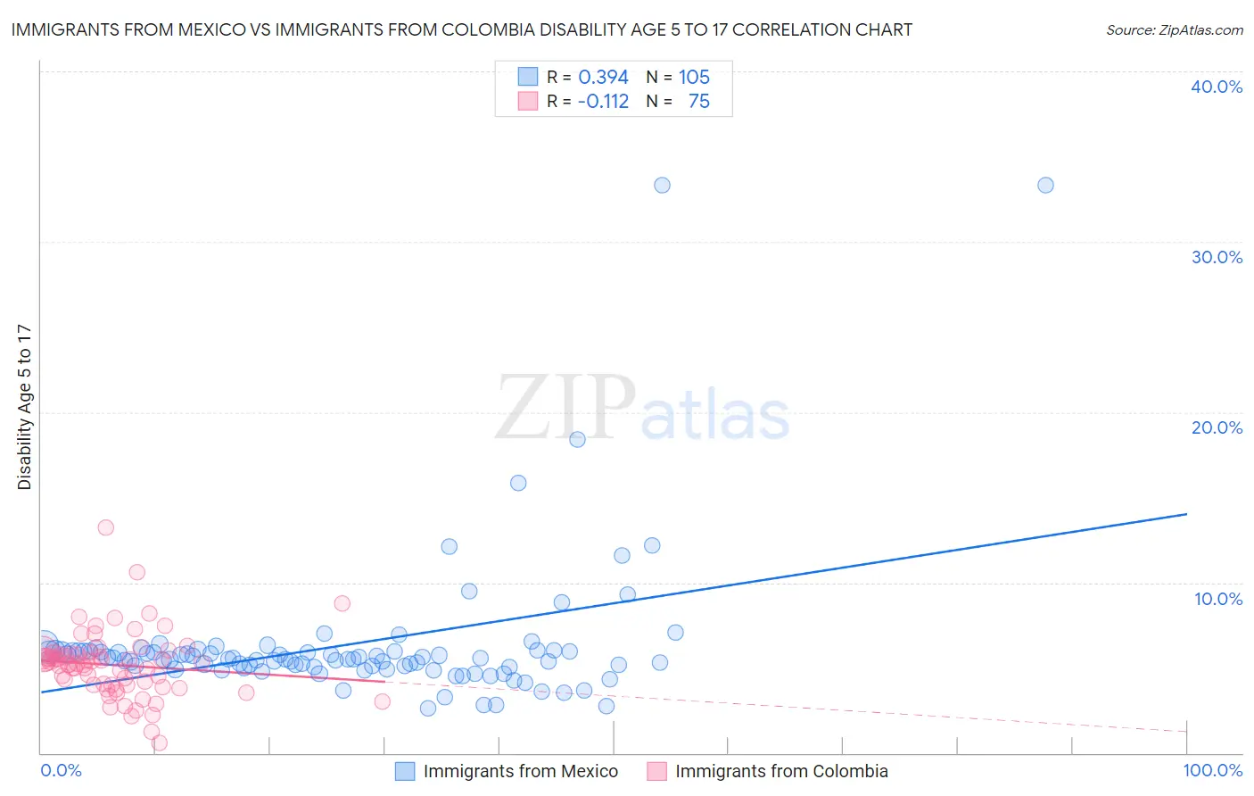 Immigrants from Mexico vs Immigrants from Colombia Disability Age 5 to 17