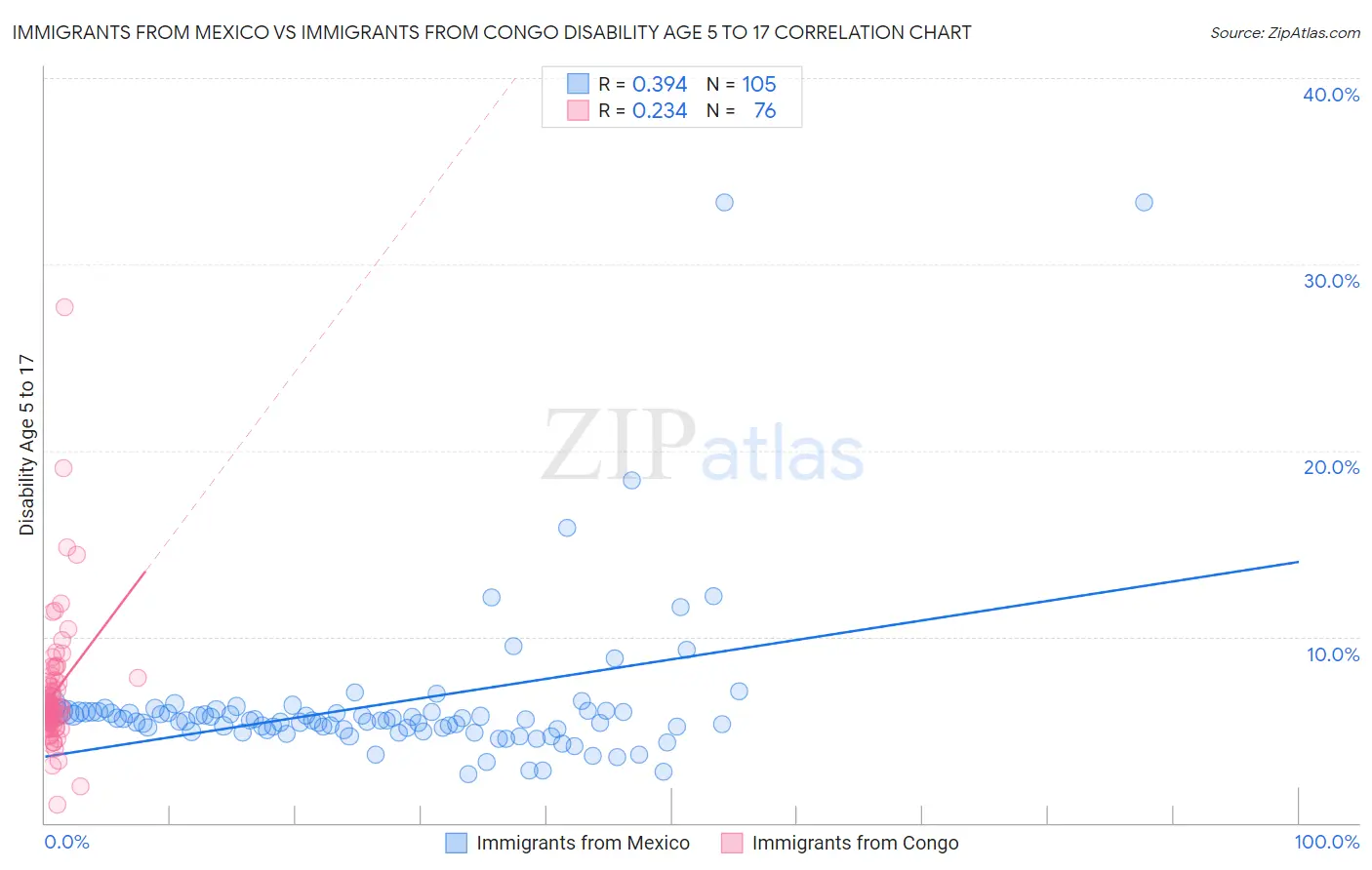 Immigrants from Mexico vs Immigrants from Congo Disability Age 5 to 17