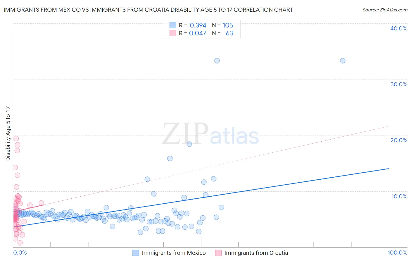 Immigrants from Mexico vs Immigrants from Croatia Disability Age 5 to 17