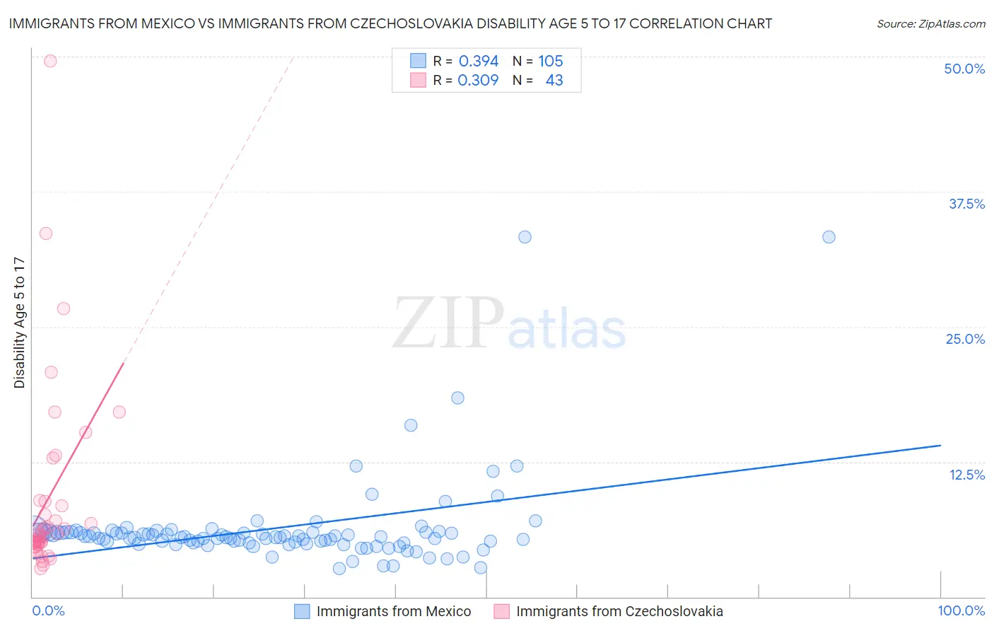 Immigrants from Mexico vs Immigrants from Czechoslovakia Disability Age 5 to 17