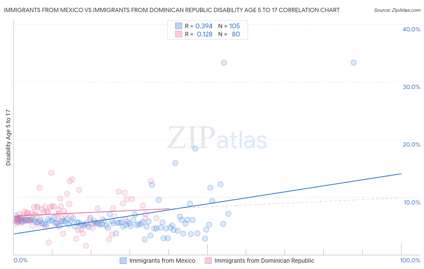 Immigrants from Mexico vs Immigrants from Dominican Republic Disability Age 5 to 17