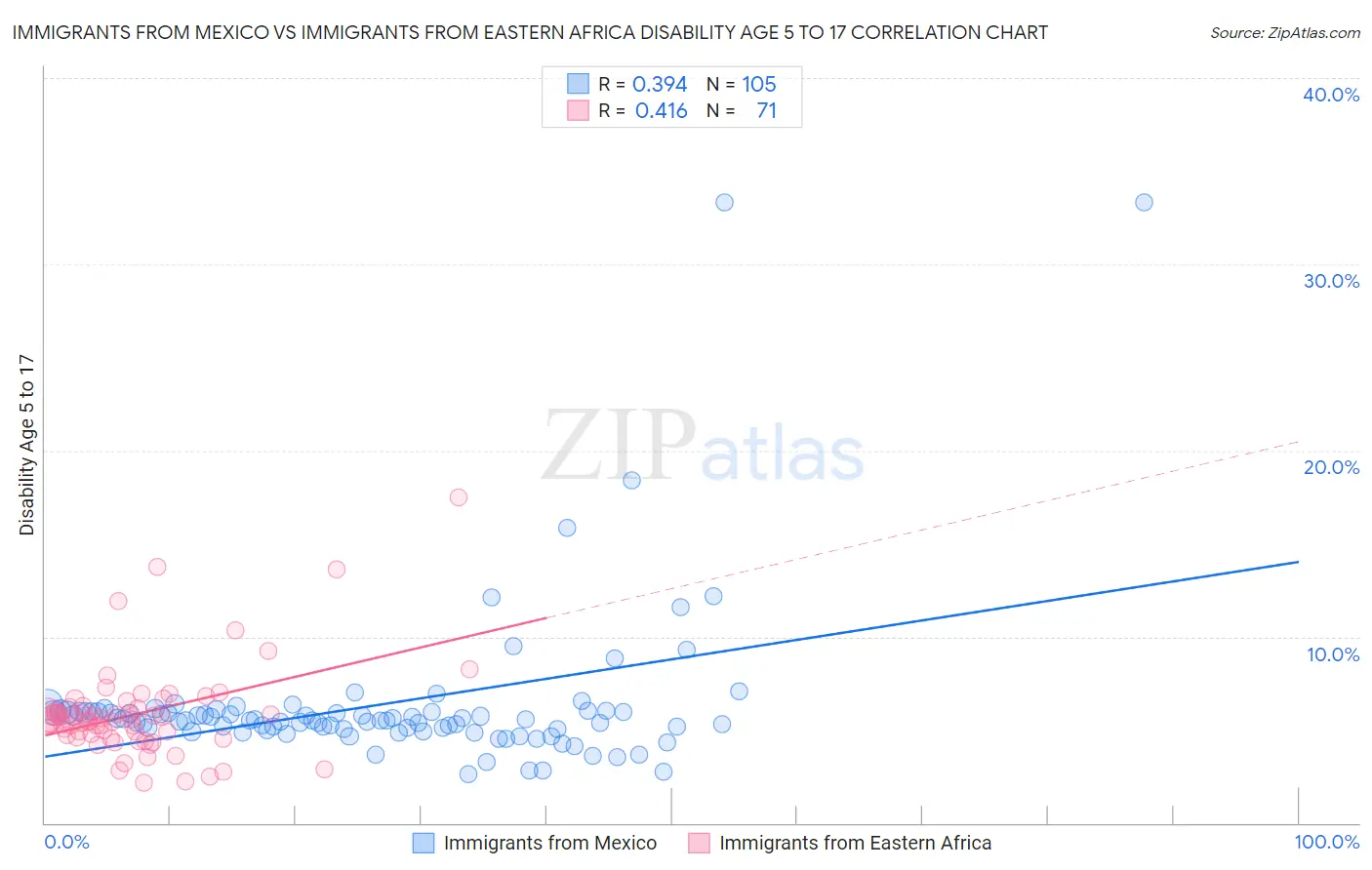 Immigrants from Mexico vs Immigrants from Eastern Africa Disability Age 5 to 17