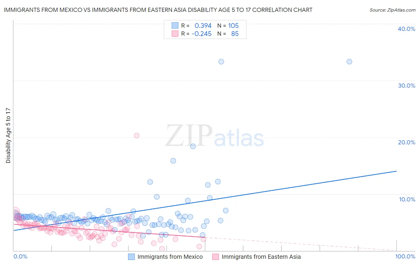Immigrants from Mexico vs Immigrants from Eastern Asia Disability Age 5 to 17