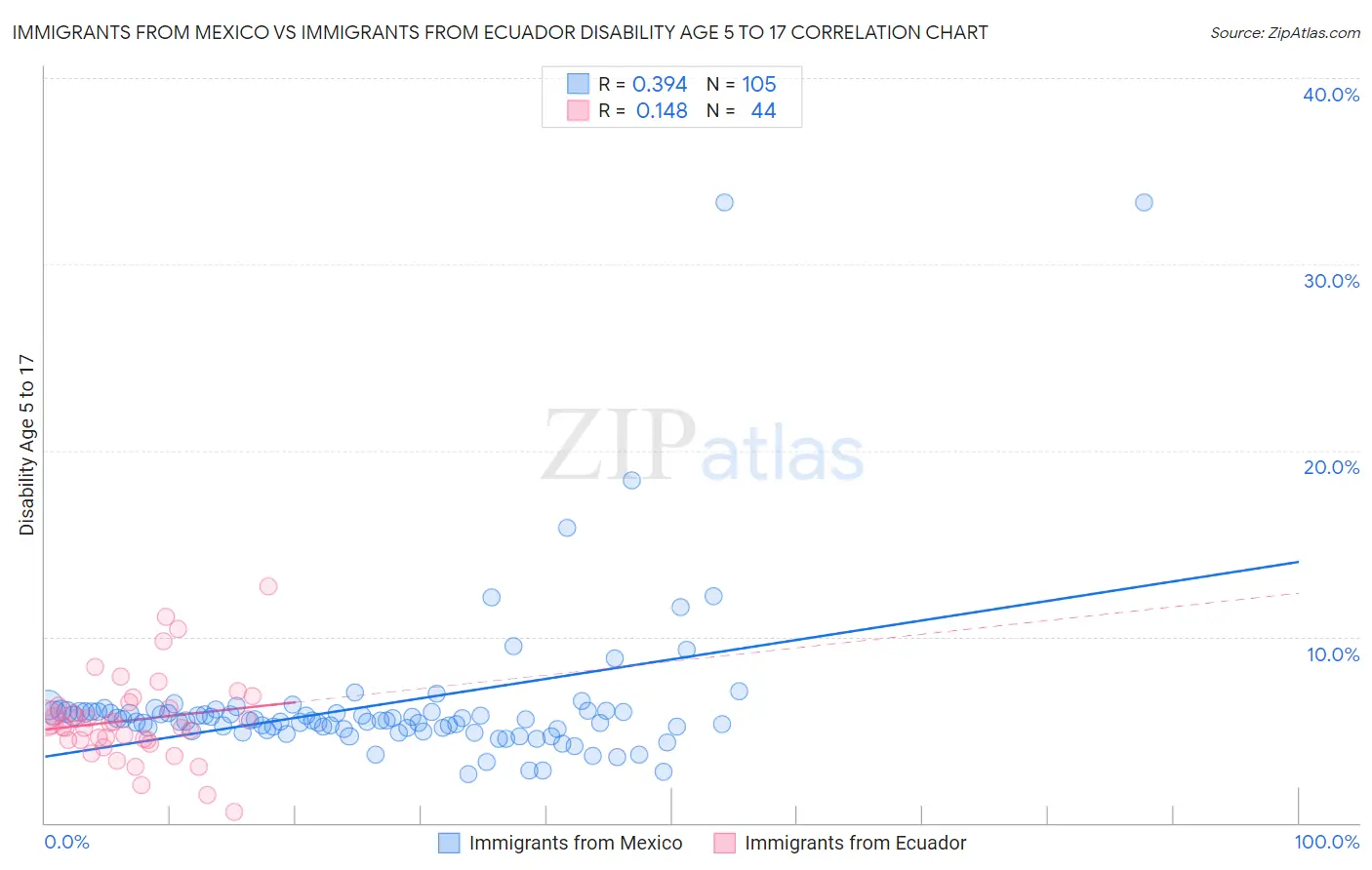 Immigrants from Mexico vs Immigrants from Ecuador Disability Age 5 to 17