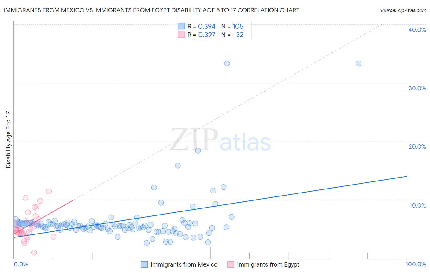 Immigrants from Mexico vs Immigrants from Egypt Disability Age 5 to 17