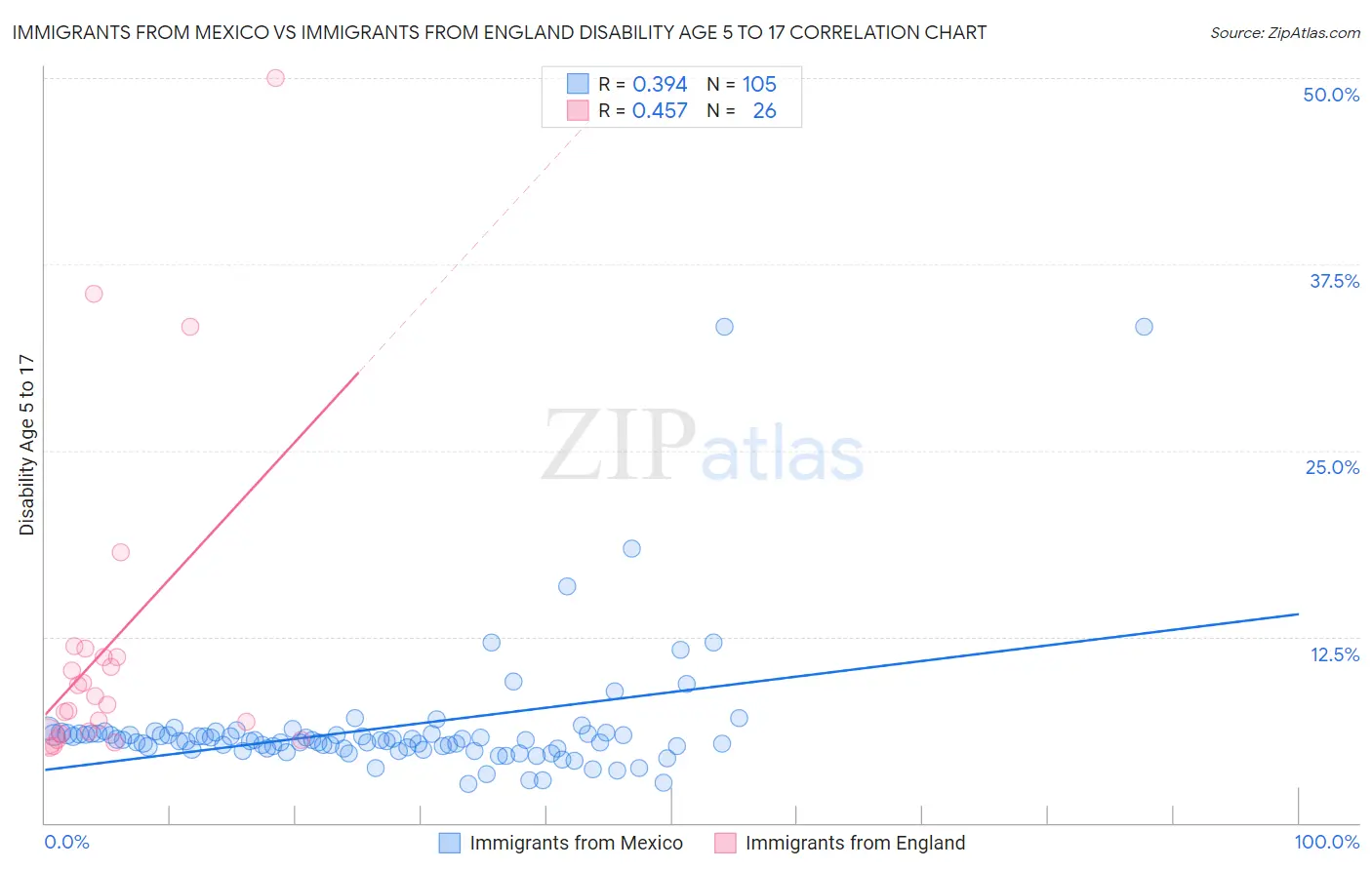 Immigrants from Mexico vs Immigrants from England Disability Age 5 to 17