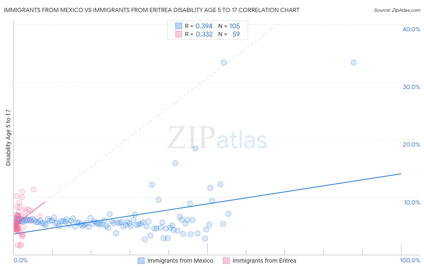 Immigrants from Mexico vs Immigrants from Eritrea Disability Age 5 to 17