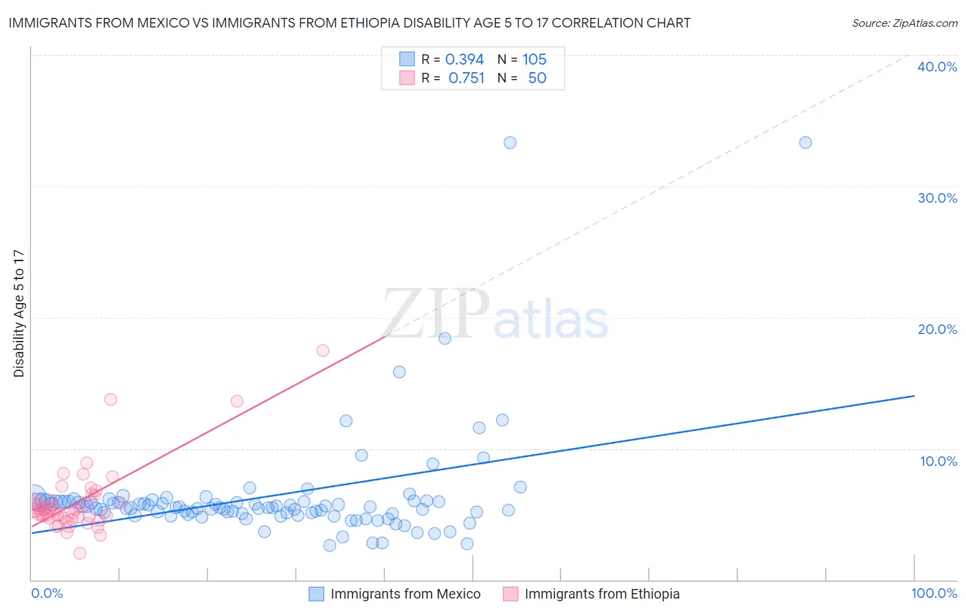 Immigrants from Mexico vs Immigrants from Ethiopia Disability Age 5 to 17
