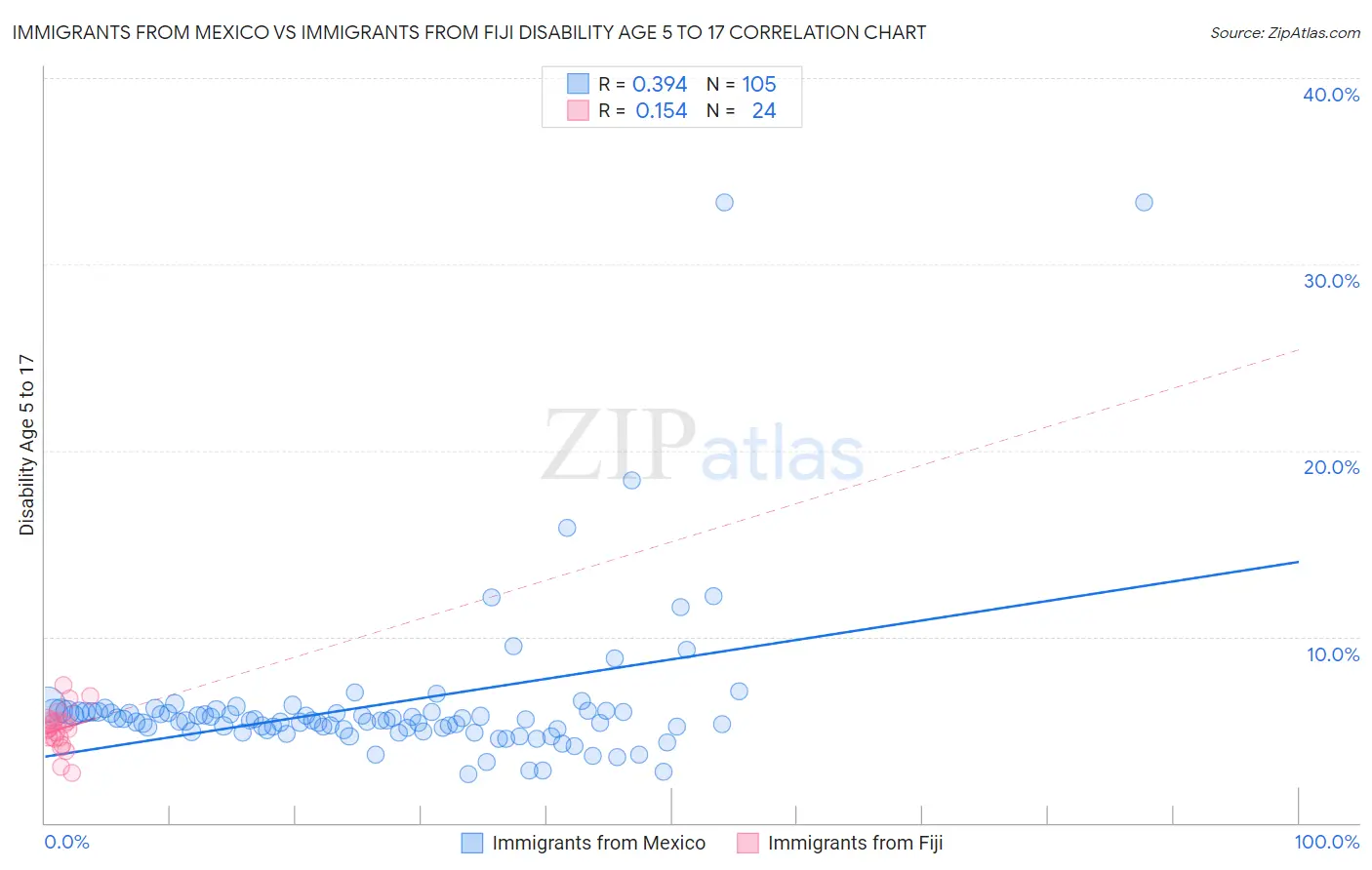 Immigrants from Mexico vs Immigrants from Fiji Disability Age 5 to 17