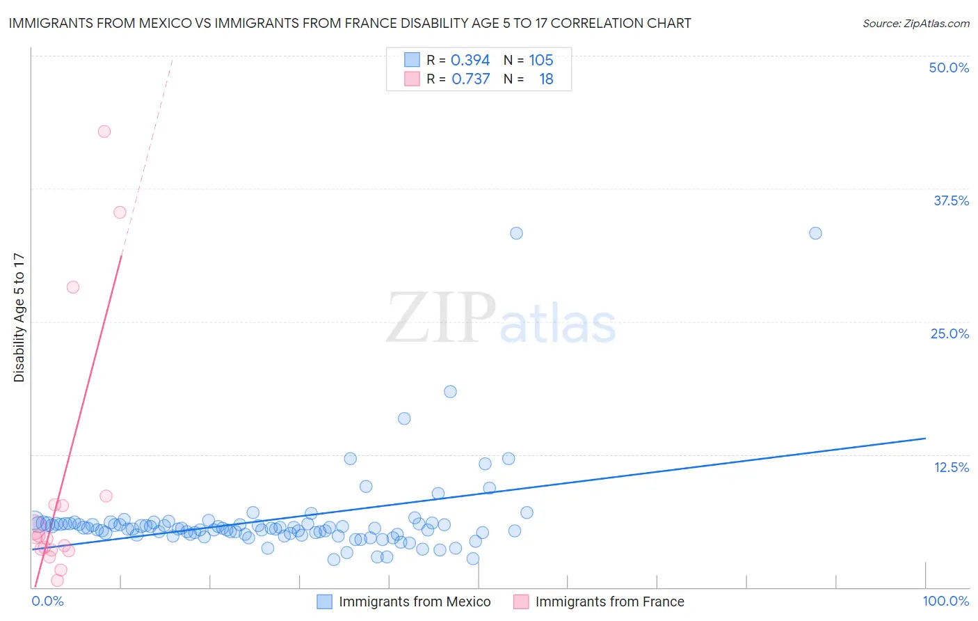 Immigrants from Mexico vs Immigrants from France Disability Age 5 to 17