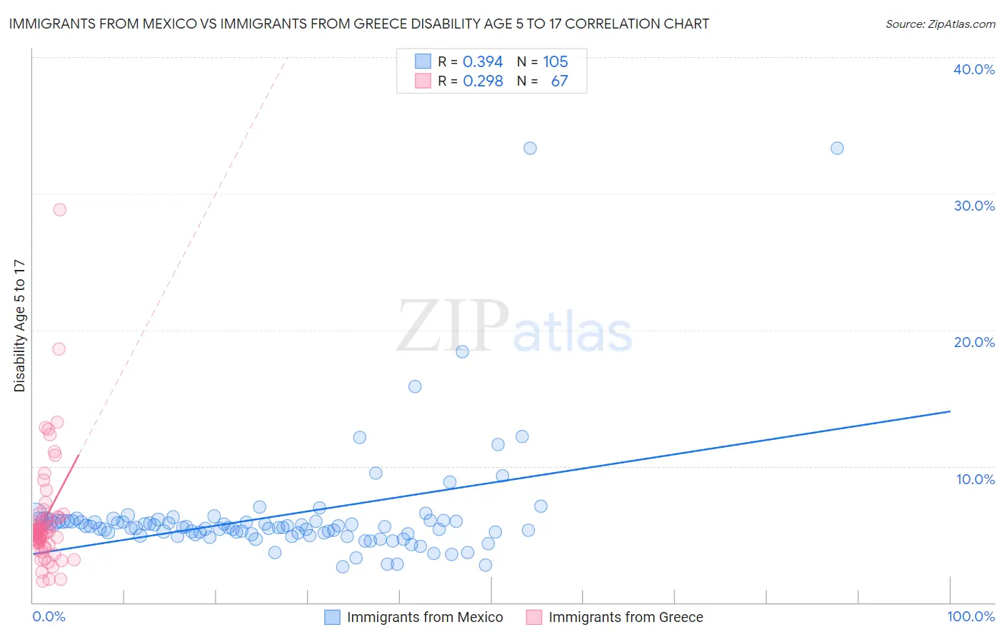 Immigrants from Mexico vs Immigrants from Greece Disability Age 5 to 17