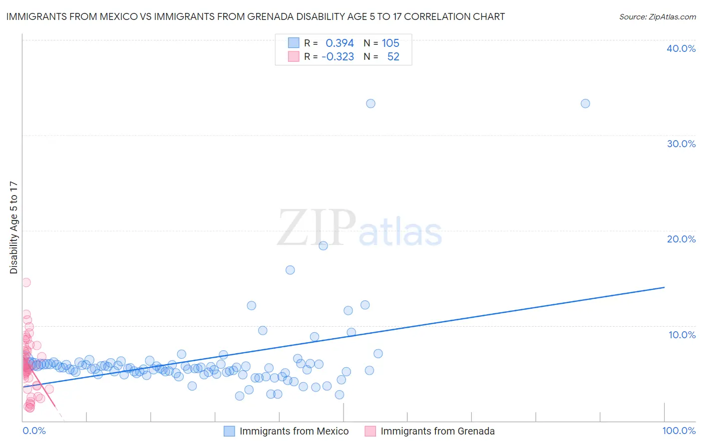 Immigrants from Mexico vs Immigrants from Grenada Disability Age 5 to 17