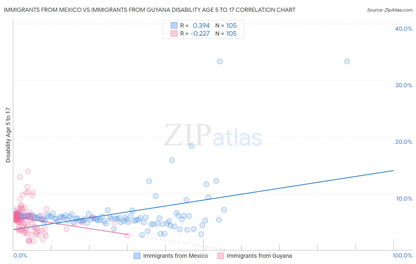 Immigrants from Mexico vs Immigrants from Guyana Disability Age 5 to 17