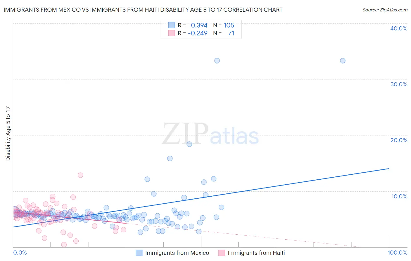 Immigrants from Mexico vs Immigrants from Haiti Disability Age 5 to 17