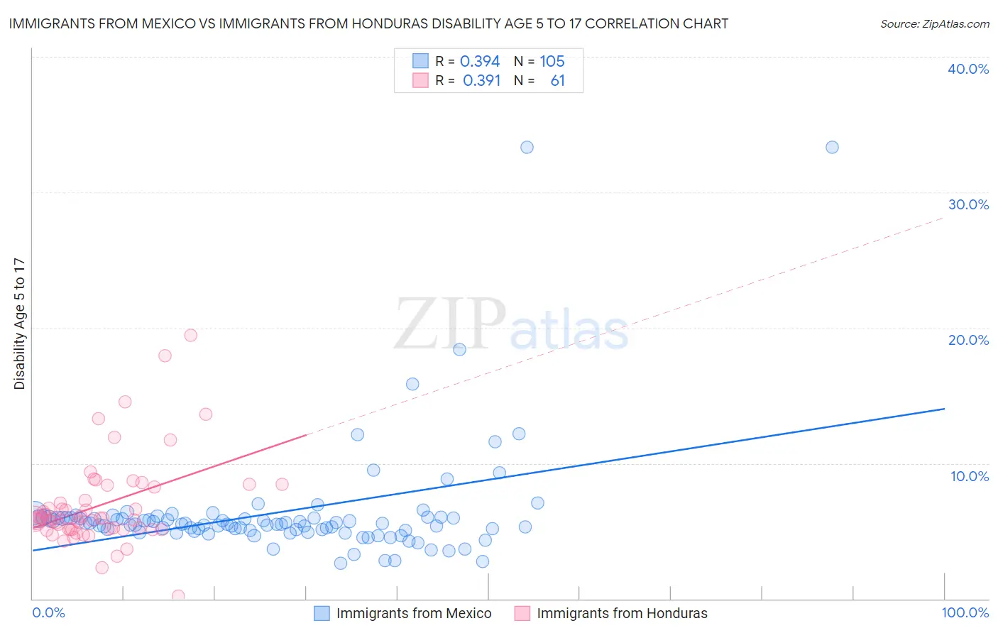 Immigrants from Mexico vs Immigrants from Honduras Disability Age 5 to 17