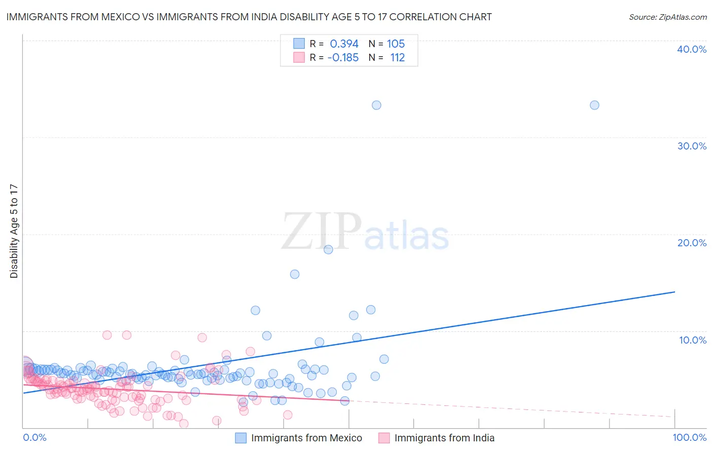 Immigrants from Mexico vs Immigrants from India Disability Age 5 to 17