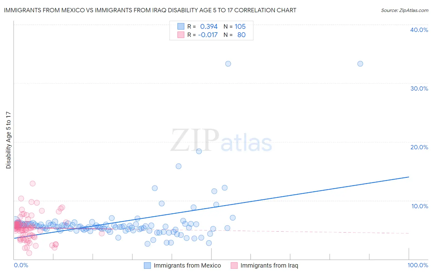 Immigrants from Mexico vs Immigrants from Iraq Disability Age 5 to 17