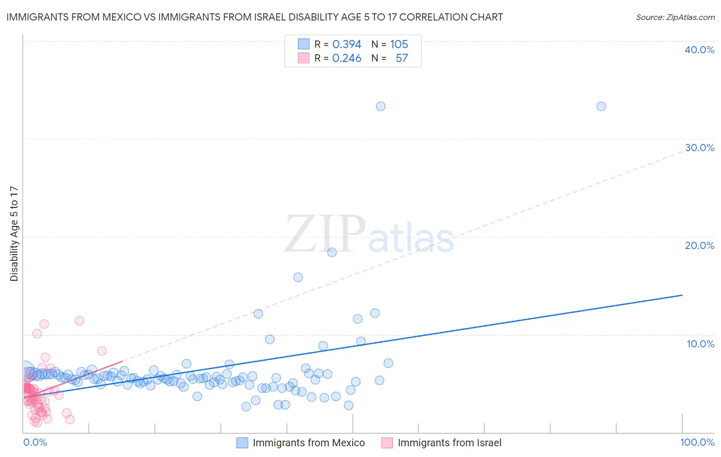 Immigrants from Mexico vs Immigrants from Israel Disability Age 5 to 17