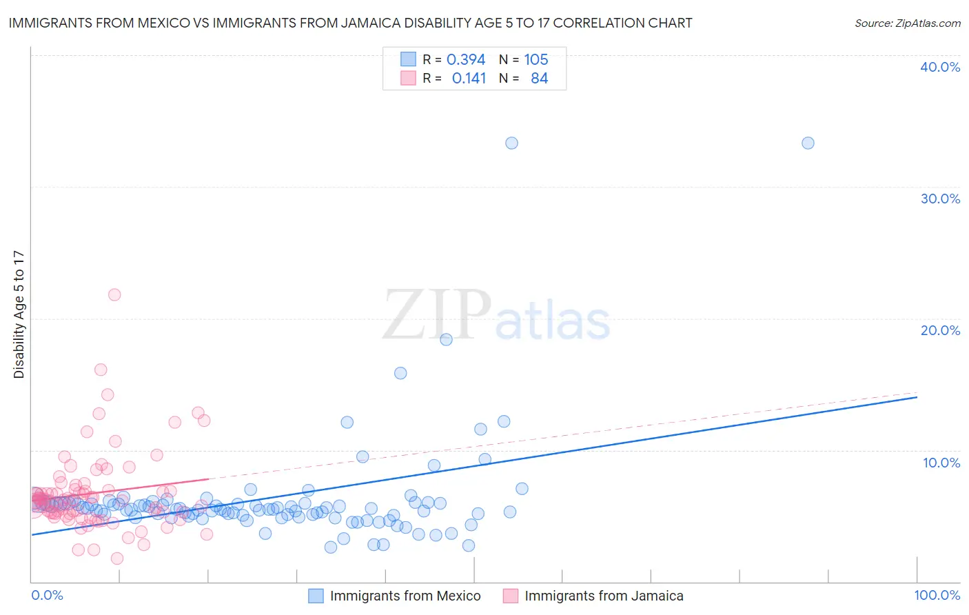 Immigrants from Mexico vs Immigrants from Jamaica Disability Age 5 to 17