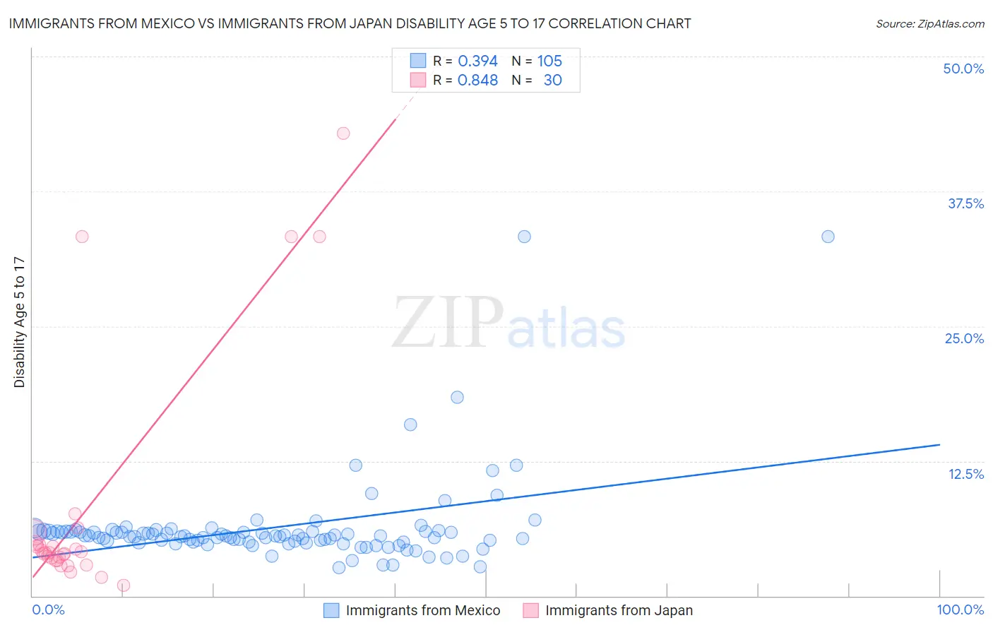 Immigrants from Mexico vs Immigrants from Japan Disability Age 5 to 17