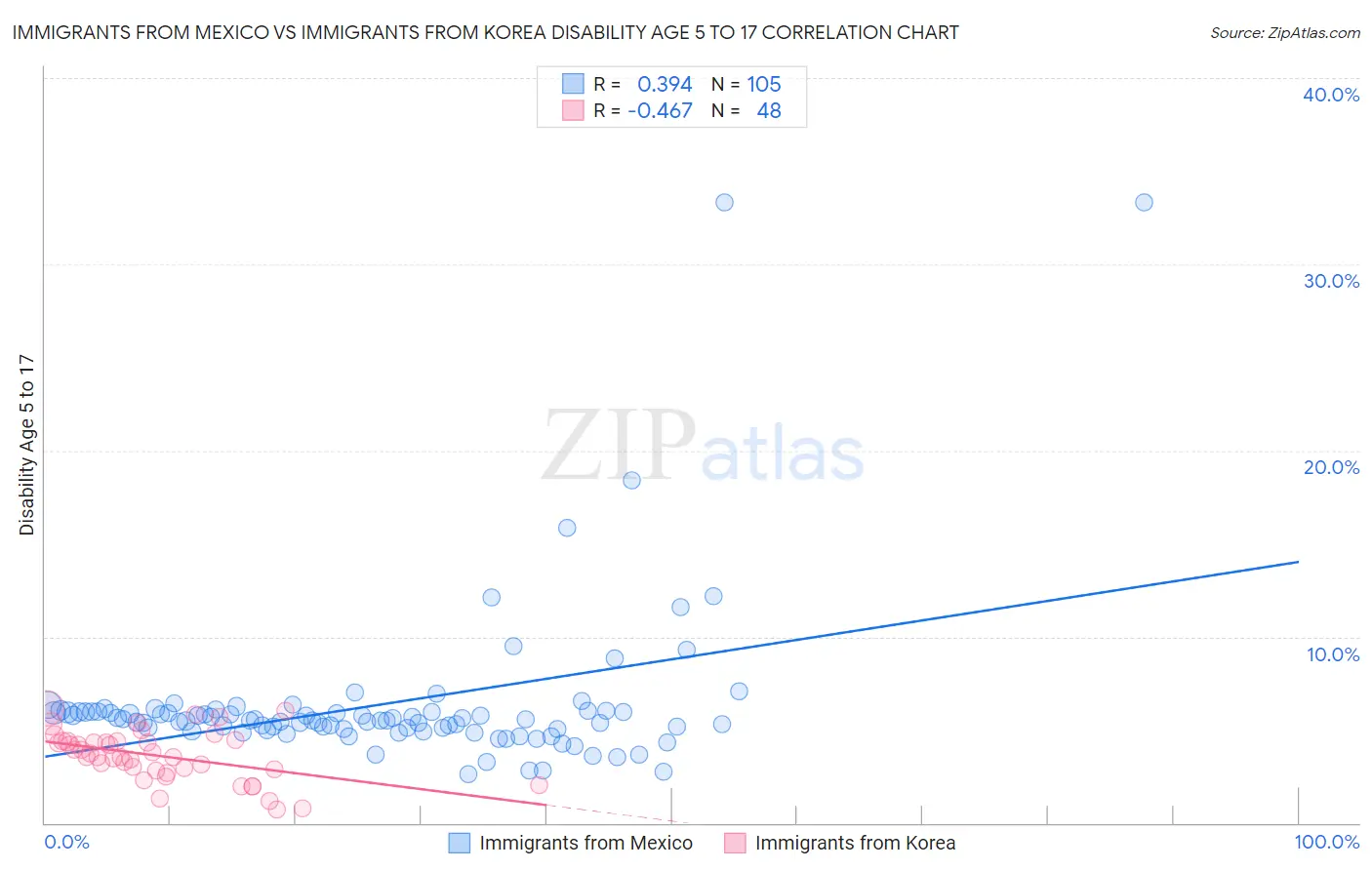 Immigrants from Mexico vs Immigrants from Korea Disability Age 5 to 17