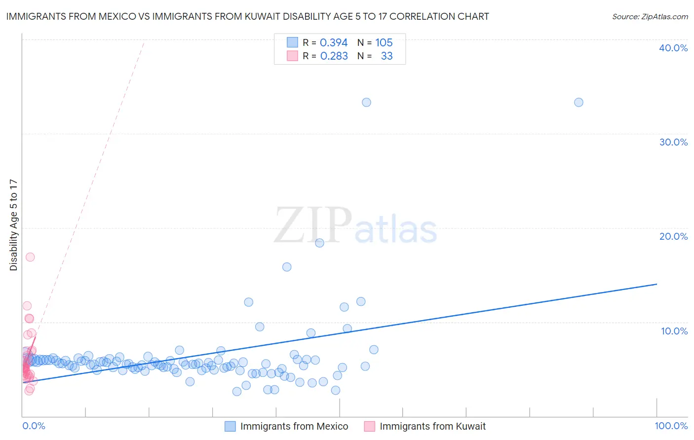 Immigrants from Mexico vs Immigrants from Kuwait Disability Age 5 to 17