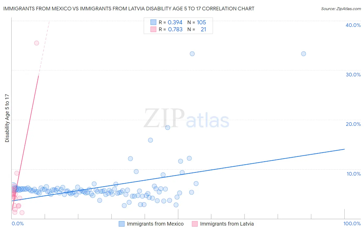 Immigrants from Mexico vs Immigrants from Latvia Disability Age 5 to 17