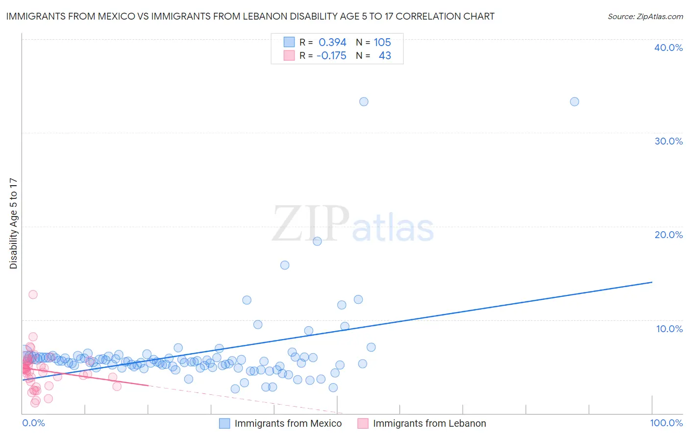 Immigrants from Mexico vs Immigrants from Lebanon Disability Age 5 to 17