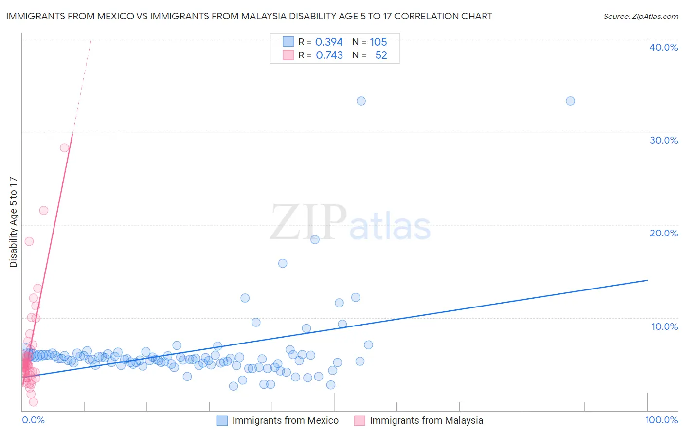 Immigrants from Mexico vs Immigrants from Malaysia Disability Age 5 to 17