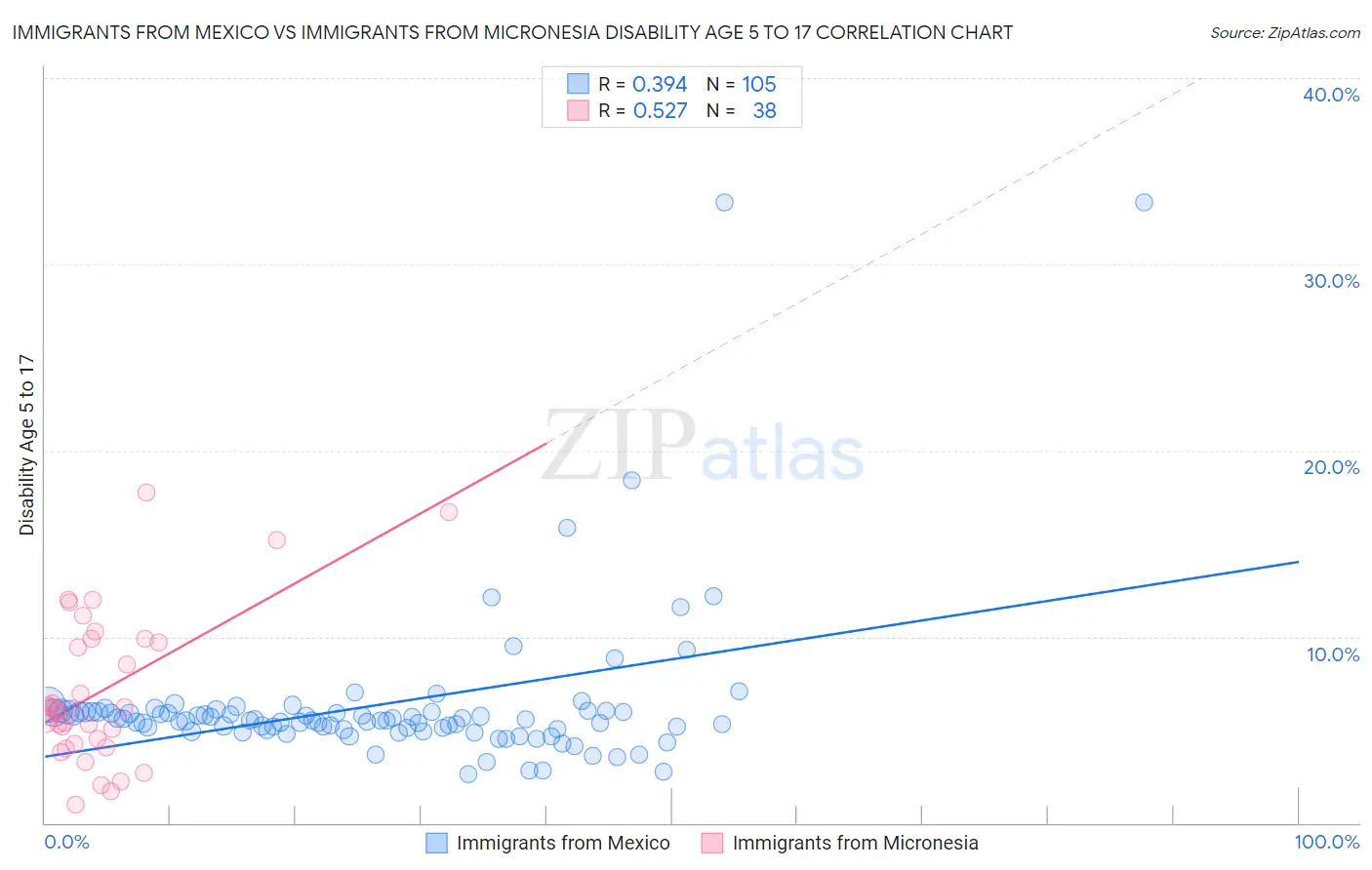 Immigrants from Mexico vs Immigrants from Micronesia Disability Age 5 to 17
